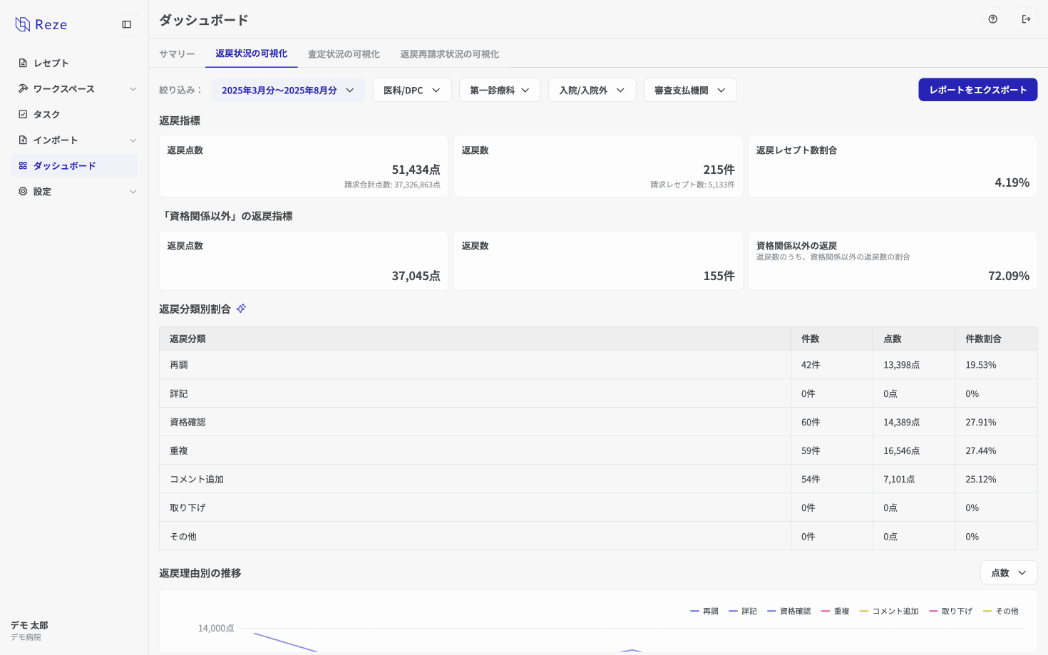 返戻状況の可視化